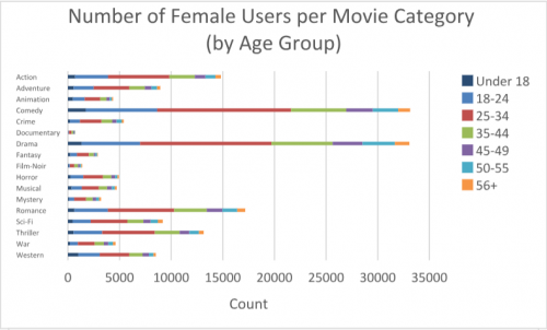Female Movie Viewers by age group