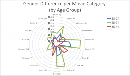 Gender differences per Movie Genra by age group