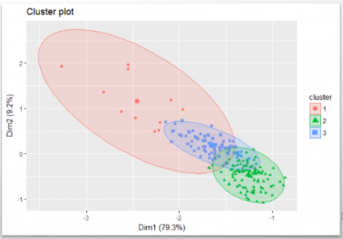 K-means Clustering