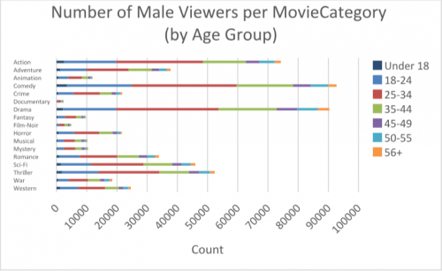 Male Movie Viewers by age group